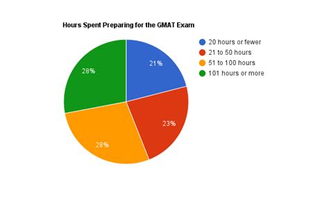 how hard was the gmat test for you reddit|how long does it take to study for gmat.